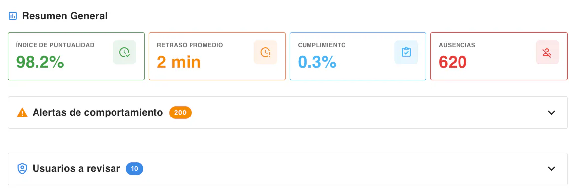 Dashboard de Horix mostrando asistencia, retardos, faltas, checadas incompletas y pendientes de revisión por centro y equipo.